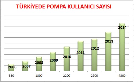 T1DM CSII Kullanımı 40% 35% 30% İnsulin Pompası Kullanımı * 2 yaş - 75 yaş arasında 5000 kişi pompa kullanıyor ** 25% 20% 15% 10% 5% 0% NEDEN farklı?