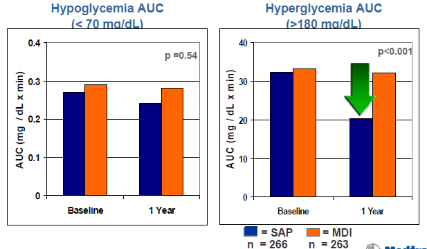 Sensor-Augmented Pump Therapy for A1C Reduction Study (STAR- 3) SAP grubunda hiperglisemide
