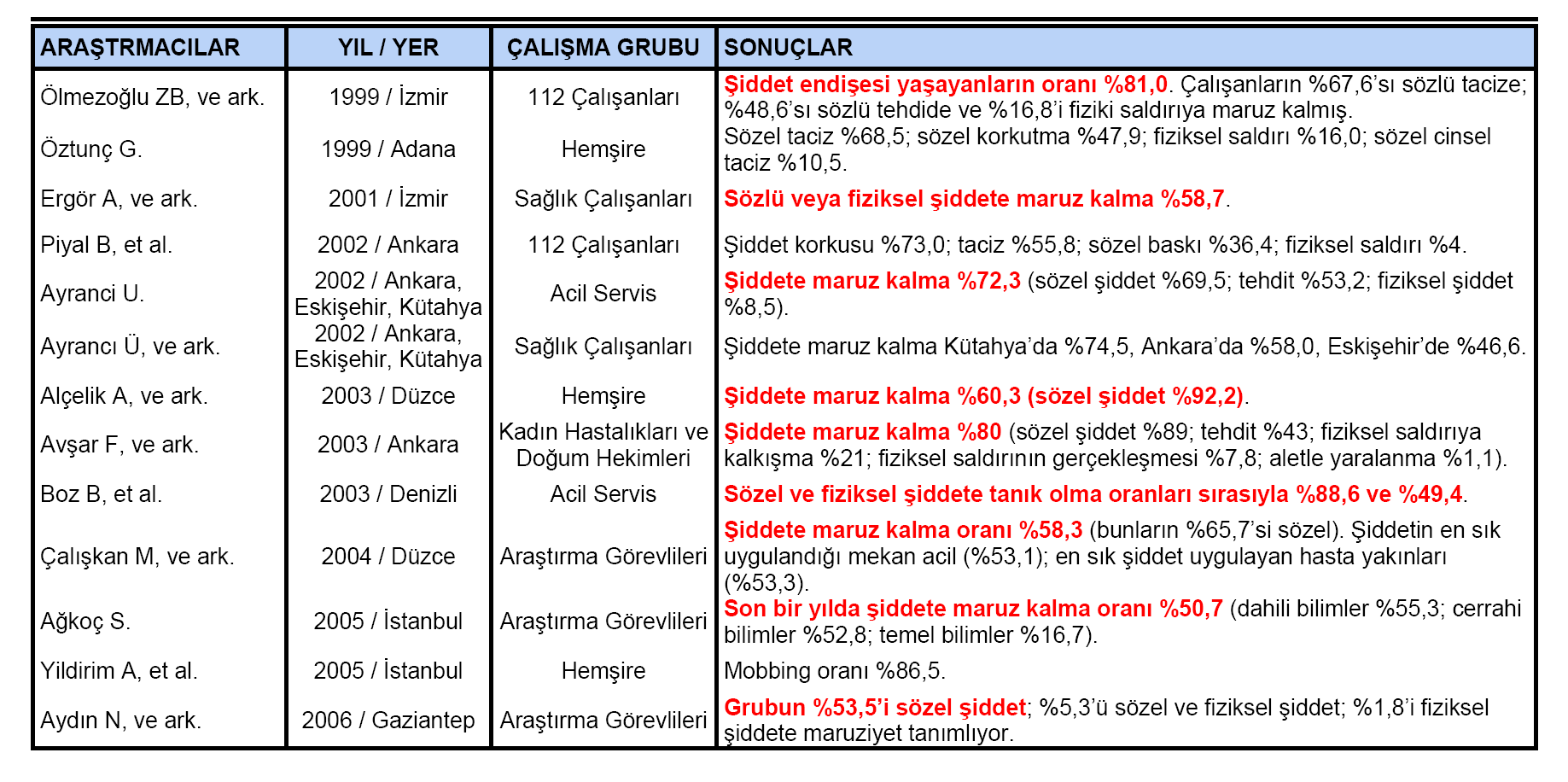 SAĞLIK ÇALIġANLARI & ġġddet Adaş EB,