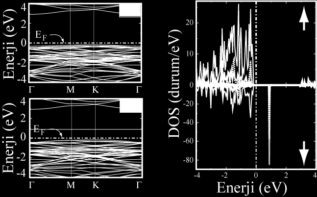 33 Şekil 4.9. PtO kümesi tutunmuş AlN ın bant ve durum yoğunluğu (dos) grafikleri. Enerjitik yapıda sistemin manyetik momenti 2 B olup sistem ferromanyetik özellikler göstermektedir.