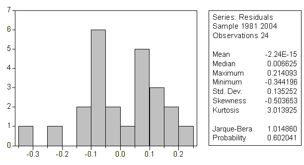 3.2 Jarque-Bera Testi Bu test hata terimlerinin dağılımını inceleyen ve nitelikli karar vermeye yarayan bir testtir. Ho=Kalıntılar normal dağılmaktadır. Hı=Kalıntılar normal dağılmamaktadır.