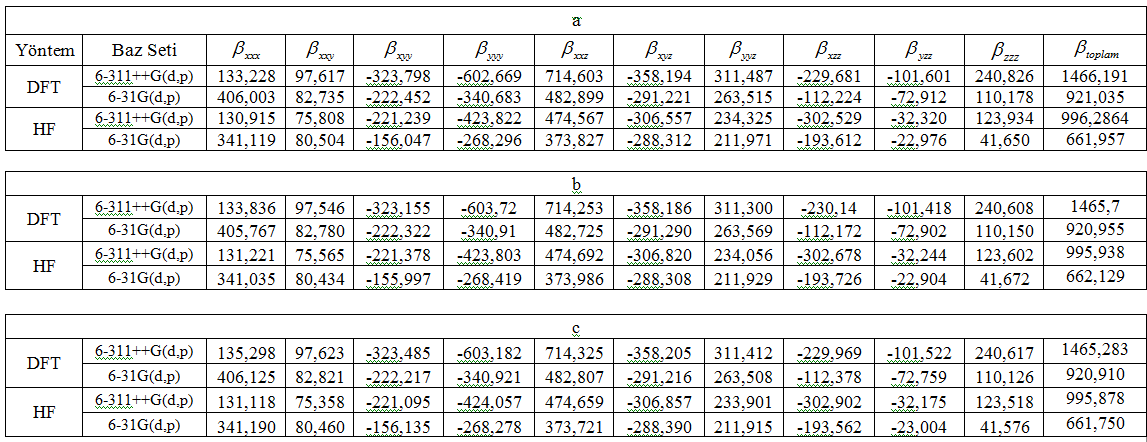 Çizelge 3.31 Trimethoprim molekülünün en düşük enerjili a) birinci b) ikinci c) üçüncü konformeri için yüksek mertebeli kutuplanabilirlik hesaplamaları (Debye) 3.