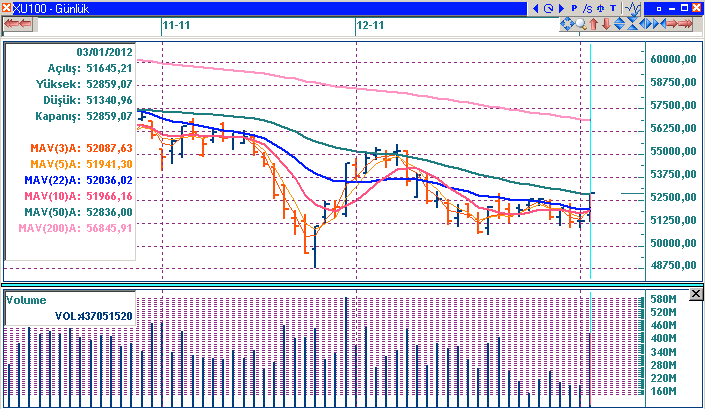 Teknik Bakış Endeks günü %2,96 artış ve 52859 puan ile tamamladı. İşlem hacmi 1,448 milyon TL oldu. İMKB-30 da YKBNK %7,04, ISCTR 5,97%, VAKBN %4,90 ile en çok değer kazanan hisseler oldu. 1.seans önemine değindiğimiz 52000 sonrası 51700 de dengelen endeks, 2.