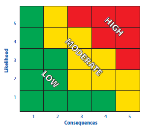 NİCEL DEĞERLENDİRME Probability Risk Assessment (PRA) is a risk assessment technique that quantifies the likelihood of various possible undesired