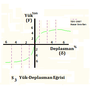 8 M.H. ARSLAN, G.DOĞAN, K.TABANLI, M.ÖZDEMİR, H.DİVARCI Şekil 13.S1 Zarf Eğrisi (Capacity curve of S1) Şekil 14.S2 Zarf Eğrisi (Capacity curve of S2) Şekil 15.
