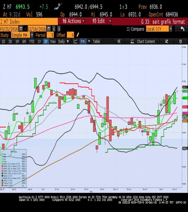 Sait Çelikkan, Gedik Yatırım - Universal(Turkey) scelikkan@gedik.com T: +90 212 268 32 28 CAC40 - Aralık Vade 4811.0 - % 1.