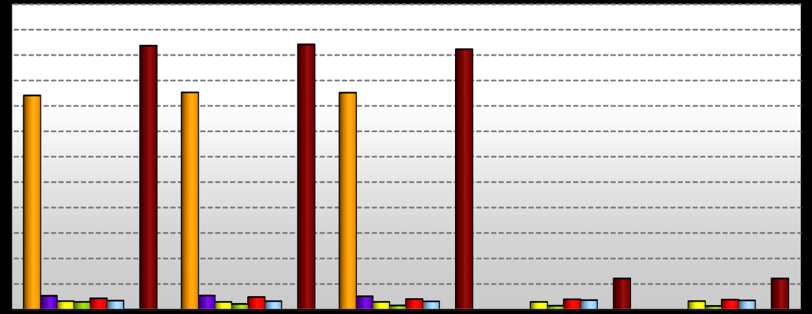 K) FİNANSAL DURUMUN VE FAALİYET SONUÇLARININ DEĞERLENDİRİLMESİ (devamı) Genel Değerlendirme (devamı) GSD Grubu Çalışan Sayıları (devamı) 1.200 1.100 1.