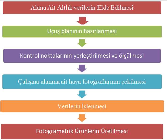 4.1 Fotogrametrik Amaçlı Veri Toplama ve Üretimi İHA lar kullanılarak yapılan fotogrametrik veri toplama işlemi klasik hava fotogrametrisinde olduğu gibi yapılan bir uçuş planı doğrultusunda