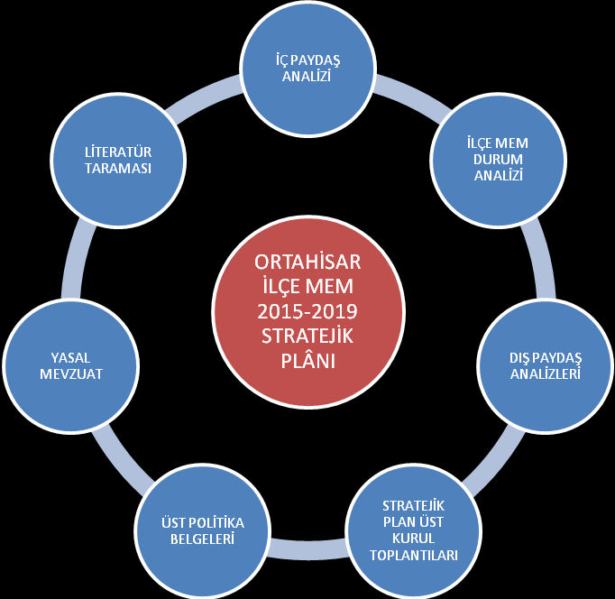 O.A.O. DURUM ANALİZİ OSMAN ALTINTAŞ ORTAOKULU 2015 2019 STRATEJİK Şekil 2: Stratejik Plan Hazırlık Çalışmaları A.