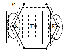 enerji bant aralıklarının gerinime bağlı olarak değişimleri benzer davranışlar göstermektedir. Şekil 4. 42 (a) n 0(mod 3) metalik ve (b)n 1(mod 3),n 2(mod 3) yarı iletken zigzag TDKNT lerin 1.