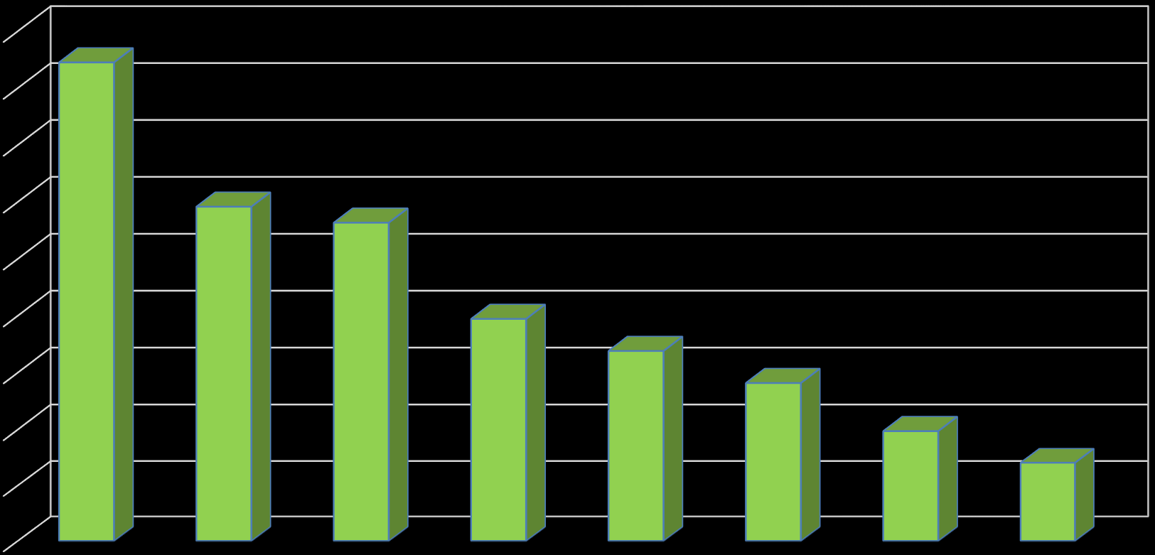 Bulgular-Genel Sonuçlar Katılımcıların üyesi olduğu DKD Programlarının dağılımı 45,00 40,00 35,00 30,00 25,00 20,00 15,00 10,00 42,25