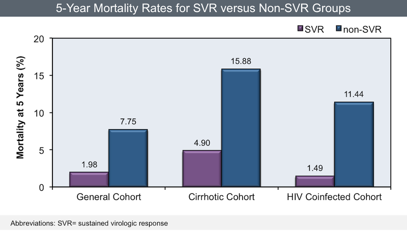 5-Year Survival Rate following HCV Treatment Based on SVR Response Based on data from 31 studies published from 2000 to 2014, including a total of 33,360 patients.