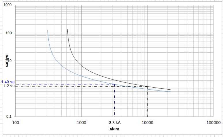Ölçü Transformatörleri Akım Transformatörü Seçimi I sekonder 125 A 600/5 n'=25 Akım transformatörü seçiminde belirlenen parametreler; 5 ka 31.