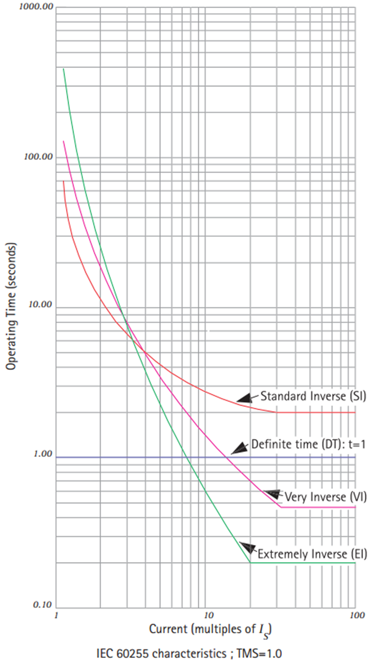 Koruma Fonksiyonları Ters Akım-Zaman Karakteristiği(51, 51N) IEC standartlarında normal ters, çok ters, çok fazla ters ve Uzun gecikmeli olmak üzere 5-tip ters akım zaman karakteristiği