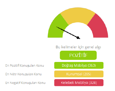 Genel dağılıma göre sosyal medya bildirimlerinin %60 ı Doğtaş, %40 ı Kelebek e