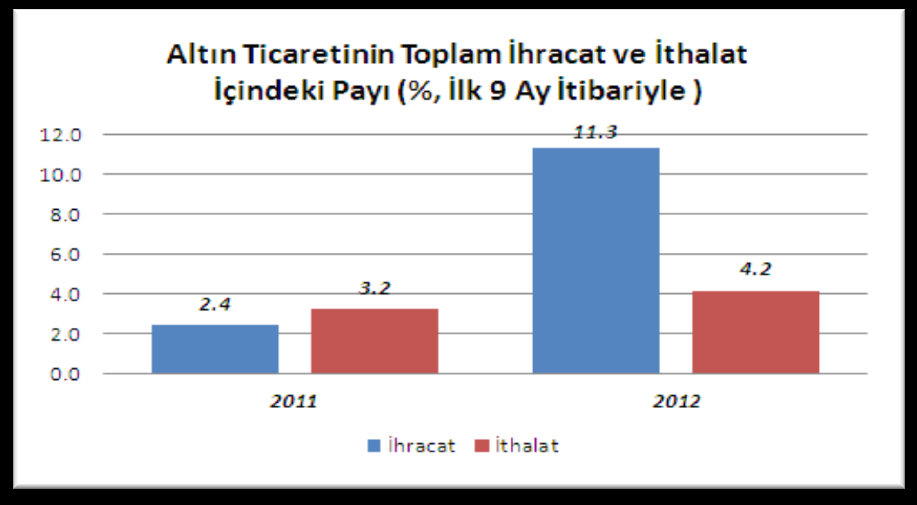 Altın Şalı Örtülen Dış Ticaret Dengesiyle Altınla yapılan ödemeler ihracat oldu!