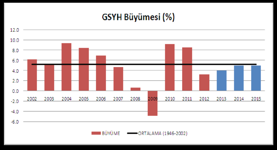 Hedefler Program Dengeleriyle Uyumlu mu? Potansiyelin altında kalan büyüme 2013-15 de iç talebe yaslanarak büyüyen ekonomi, Peki iç talep nasıl canlanacak?