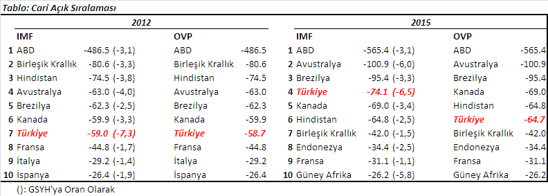 Bu OVP ile cari açık ve işsizlik