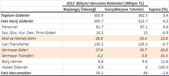 TBMM nin Bütçe Yapma Hakkına Saygı Duyulmuyor Geçmişte getirilen bütçelerin hiçbirinde Meclisin verdiği harcama yetkisine saygı duyulmadı. Bu nedenle bütçeler samimi değil.