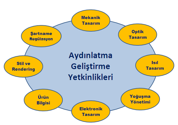 Geliştirme Çevrimi Şu anda devlet desteği ile ve firmaların daha fazla Geliştirme yatırımlarına bütçe ayırmasıyla temel bilimlerde gerek bilgi birikimi olarak gerek labaratuvar