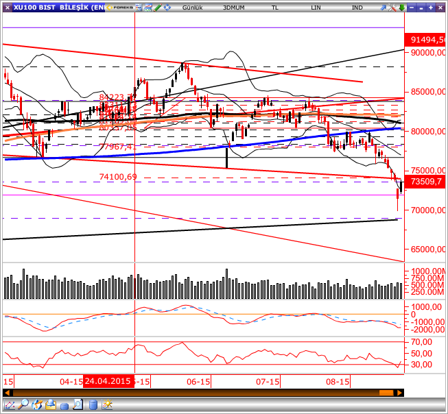 GÜNLÜK BÜLTEN Piyasa Rakamları Kapanış Günlük (%) Haftalık (%) BIST-100 73,510 3.04-3.23 BIST-30 90,325 3.17-2.97 BIST-Sınai 74,092 2.68-4.05 BIST-Banka 122,082 4.14-1.23 İşlem Hacmi TL mn 3,506 2.