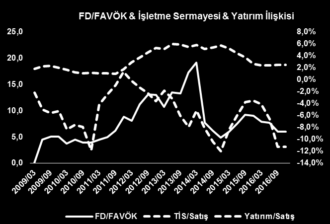 TÜPRAŞ ın cari FD/FAVÖK17T çarpanı 5 yıllık tarihi ortalamasının altında yer almaktadır.