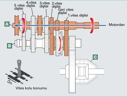 Vites Kutusu (Şanzıman) - Çalışması Kaynak: