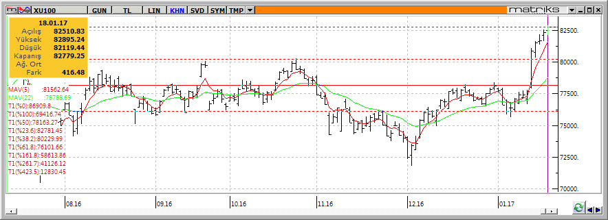 Teknik Analiz BIST-100 Dün günü %0,51 primle 82.779 seviyesinden kapatan BİST-100 endeksinde yükselişin önceki günlerde olduğu gibi bankacılık sektörü liderliğinde gerçekleşti.