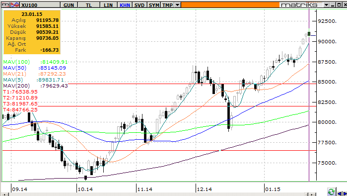 Teknik Görünüm Faiz indirimleri gündemde kaldığı sürece kâr satışları gelse bile sınırlı kalması beklenebilir. BIST-100 Endeksi 89.