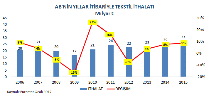 YILLAR İTİBARİYLE AB NİN