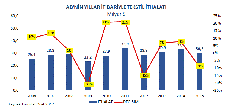 YILLAR İTİBARİYLE AB NİN TEKSTİL SEKTÖRÜ DIŞ TİCARETİ Avrupa Birliği nin son 10 yıllık tekstil ve hammaddeleri dış ticaretine ilişkin tablolar aşağıda sunulmaktadır.