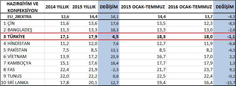 Tablo 2: 2015 yılı sıralı AB hazır giyim ve konfeksiyon ürünleri ithalatında ilk on tedarikçinin pazar payları.