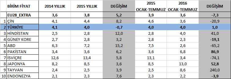 Birim Fiyatlar: Türkiye nin birim fiyatları 2015 yılında 2014 yılına göre %0,7 azalarak kilogram başına 4 Euro olmuştur.