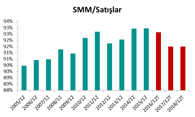 Sayfa3 SELEC - DİKKAT ÇEKEN NOKTALAR Şirketin Satış Gelirleri Artış, SMM/Satışlar Oranı nda Düşüş Bekliyoruz Selçuk Ezca nın satış gelirlerini istikrarlı bir şekilde artırmakta olduğu görülmektedir.