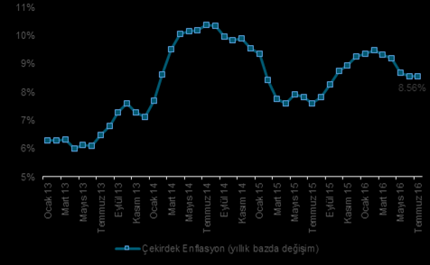 Makro Ve Şirket Haberleri Tüketici Fiyat Endeksi (TÜFE) muz