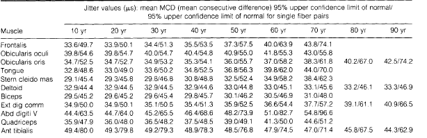 31 Tablo 2.6.2. Tek lif elektrotu için yaşa göre referans ortalama MCD ve tek lif çifti için normal değerler (Ref.