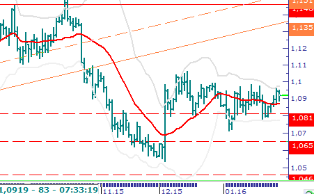 Pariteler Eur/Usd: Cuma gününün önemli verilerinden Euro Bölgesi enflasyon, %0,4 ile %0,2 seviyesindeki beklentinin üstünde kaldı, ancak iyimser verinin ECB yi Mart ayında açıklaması beklenen yeni