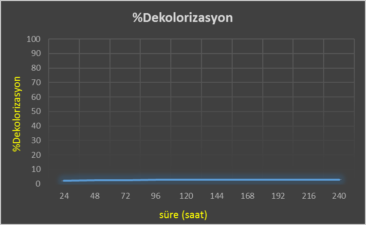 Şekil 4.19. 125 ppm Basic Red 46 içeren Zarrouk besiyeride üretilen S.platensis in zamana karşı oluşturduğu dekolorizasyon yüzdeleri (Sonuçlar üç çalışmanın ortalamasıdır.