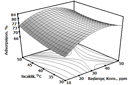 Gerçek değerlerle oluşturulan model denklemi aşağıdaki eşitlikle temsil edilebilir; Sonuçların normal olasılık grafiği Şekil 2 de görülmektedir.