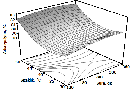 Şekil 3. Reaktif black 5 adsorpsiyonunda Box-Behnken modeline göre parametrelerin etkileşimi ve sonuç üzerine etkisi (ph b :.5; tane boyutu: -30+50 mesh, karıştırma hızı: 50 rpm).