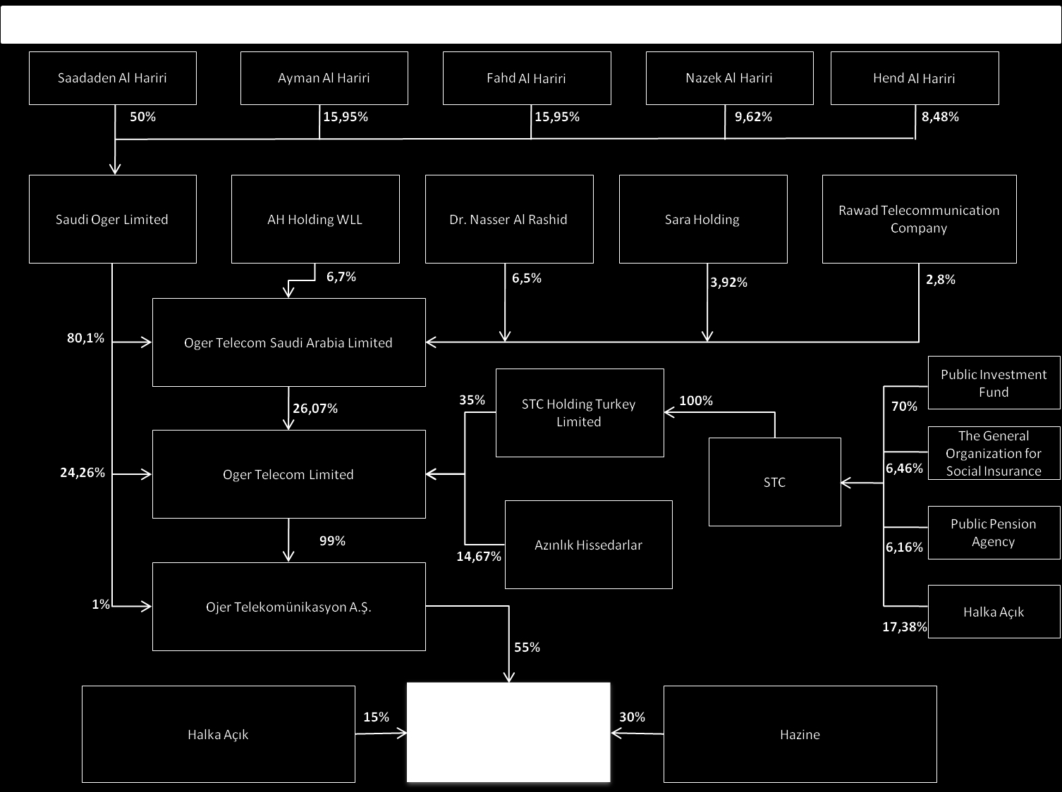 2. KURUMSAL YAPI Sermaye Yapısı GRUBU ORTAK ADI SERMAYE MİKTARI (TL) PAYI (%) A Ojer Telekomünikasyon A.Ş. 1.925.000.000,00 55 B 971.249.999,99 C T.C. Hazine Müsteşarlığı 0,01 30 D 78.750.