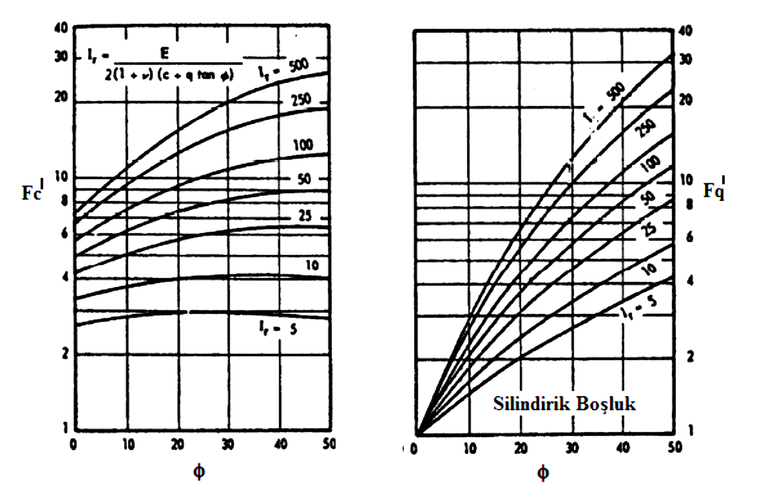 Çizelge 2-7 Silindirik boşluk genişleme katayıları ( Veic, 1972) Braun (1978), geliştirilen analitik yaklaşımları karşılaştırmışlardır.