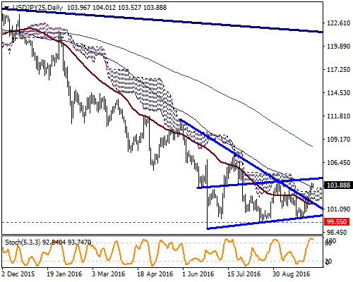 USD / JPY Parite dört aydır içinde bulunduğu düşüş trendini kırarak yükseliş hareketine devam ediyor. Güne 100 günlük ortalama seviyesinin biraz üstünde 103.