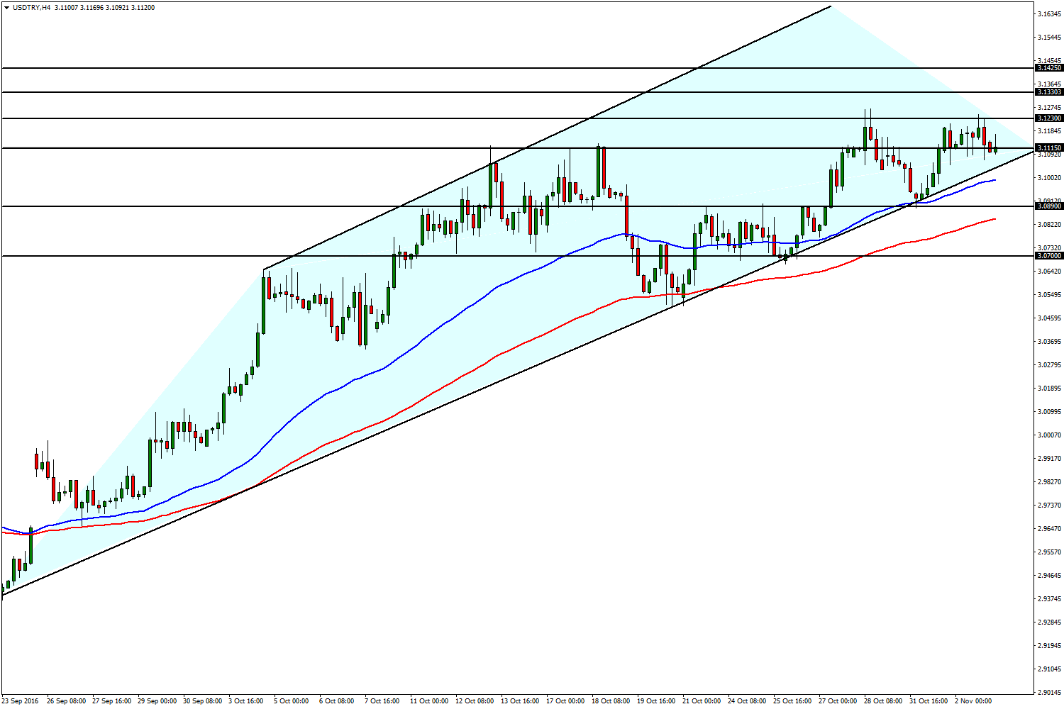 USD/TRY 03 Kasım 2016 Dün Fed toplantısından herhangi bir faiz kararı çıkmazken, toplantının ardından herhangi bir basın açıklaması yapılmaması piyasada fiyatlamaların sınırlı kalmasına yol açtı.