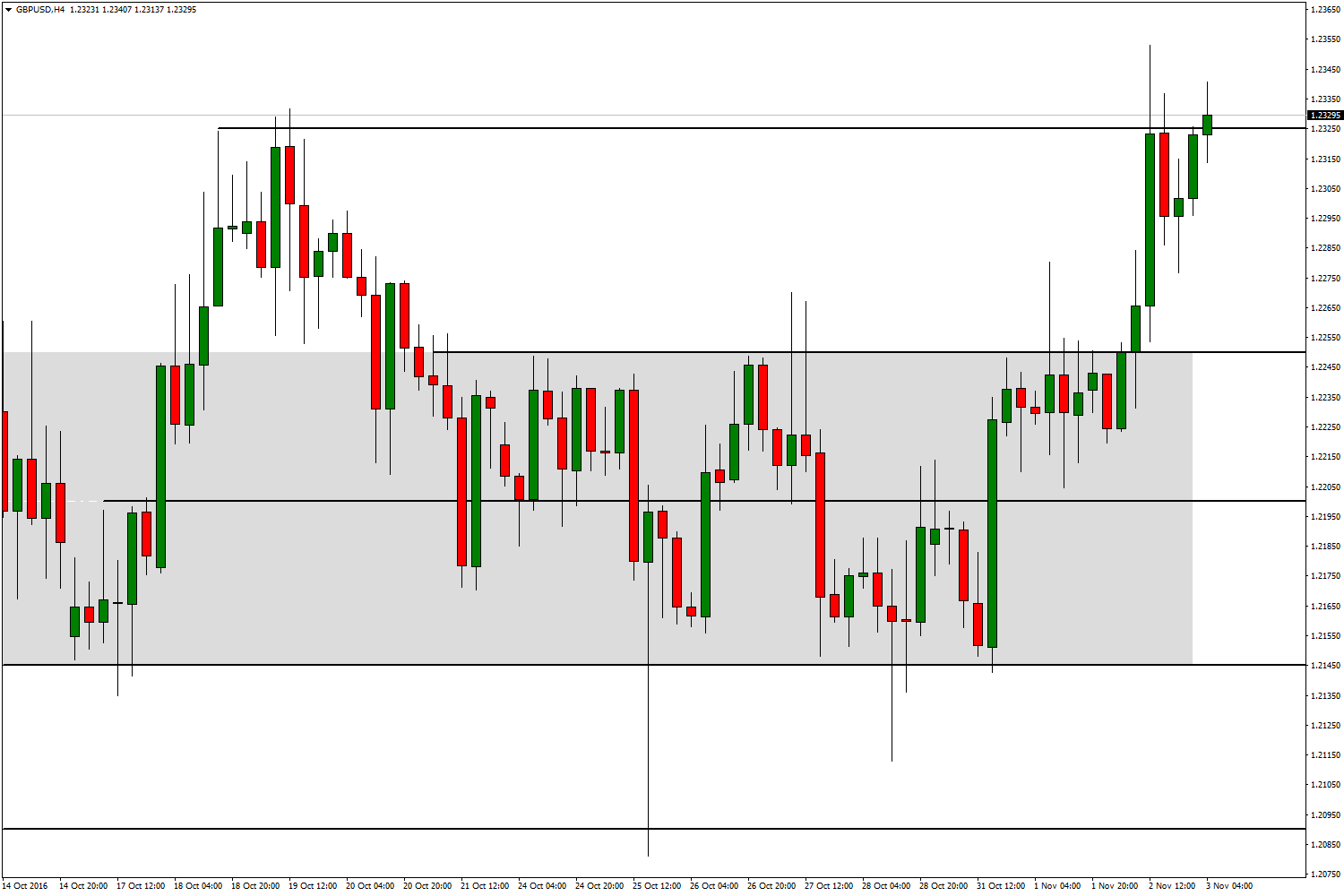 GBP/USD 03 Kasım 2016 GBP/USD paritesi zayıflayan Dolar ile birlikte yükseliyor. Sterlin bir süredir Brexit sonrası sürece ilişkin zayıf görünümünü koruyordu.