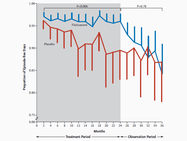 Semptomsuz gün oranı Guilbert, NEJM, 2006 IKS tx sırasında semptomsuz gün oranı