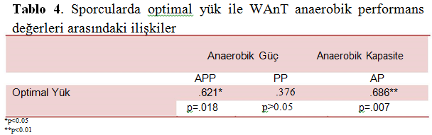 Special Issue on the Proceedings of the 1 st IECSES Conference December 2016 Kol hacmi ve kütlesi, WAnT anaerobik performans değerleri ve en yüksek değerleri veren optimal yük arasındaki ilişkiler