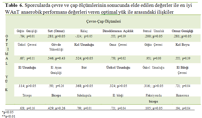 International Journal of Science Culture and Sport (IntJSCS), 2016; 4:(SI 3): 732-743 Sporcularda çevre ve çap ölçümlerinin sonucunda elde edilen değerler ile en iyi WAnT anaerobik performans