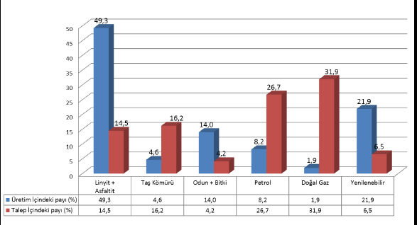 KAYNAKLARA GÖRE TÜRKİYE NİN BİRİNCİL ENERİJİ ÜRETİMİ VE TALEBİ (2000-2011) (%) 2011 yılında enerji ithalatı için 54 milyar dolar ödenmiş, ithalat