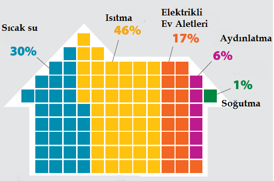 Bir Konuttaki Enerji Tüketim Dağılımı Günümüzdeki nihai enerji tüketiminin % 35'i konut ve ticari/kamu binalarında gerçekleşmektedir.